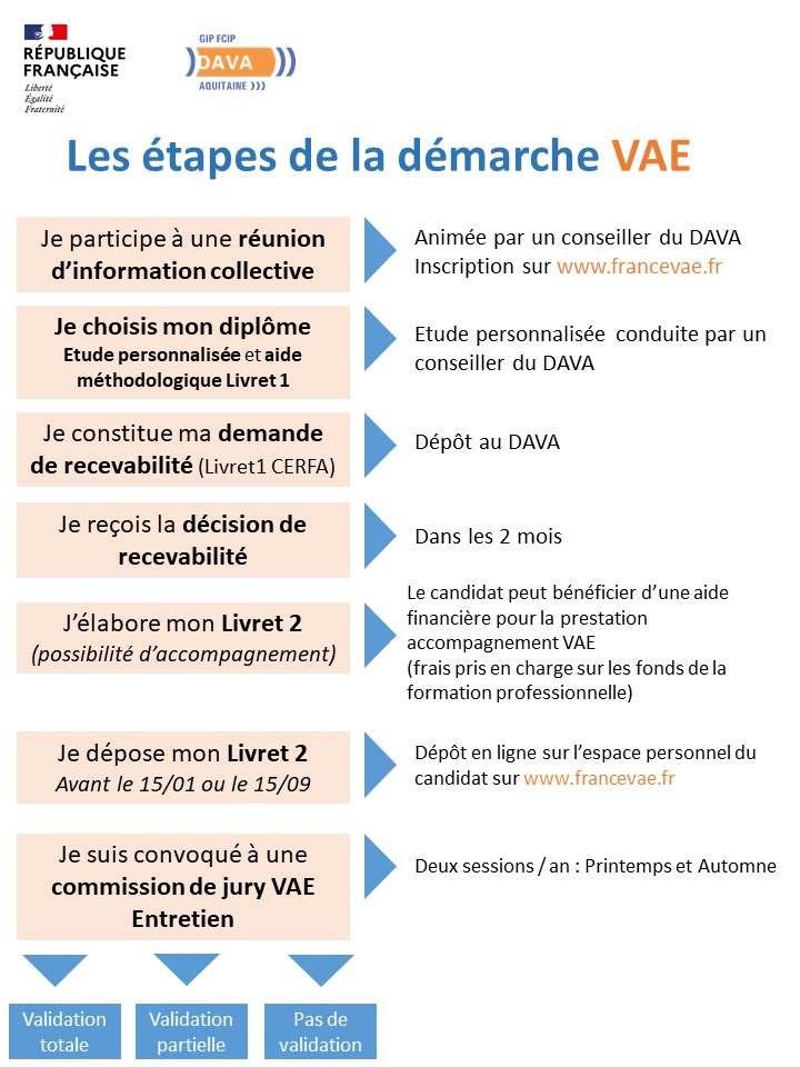 Validation Des Acquis Et De L Experience Academie De Bordeaux