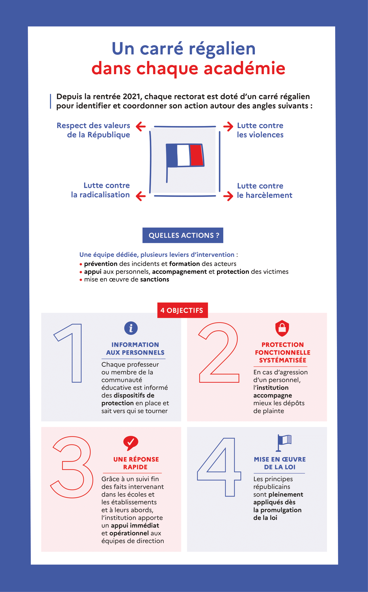 Présentation des quatre axes du carré régalien