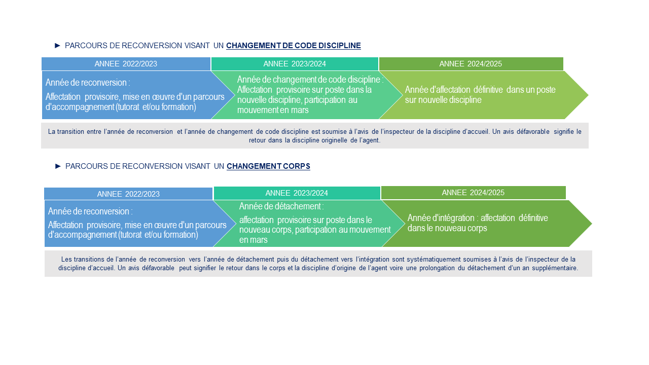 Calendrier Mouvement Intra Académique 2023 Protocole De Reconversion, Qualification Et Habilitation Année 2022/2023 |  Académie De Bordeaux