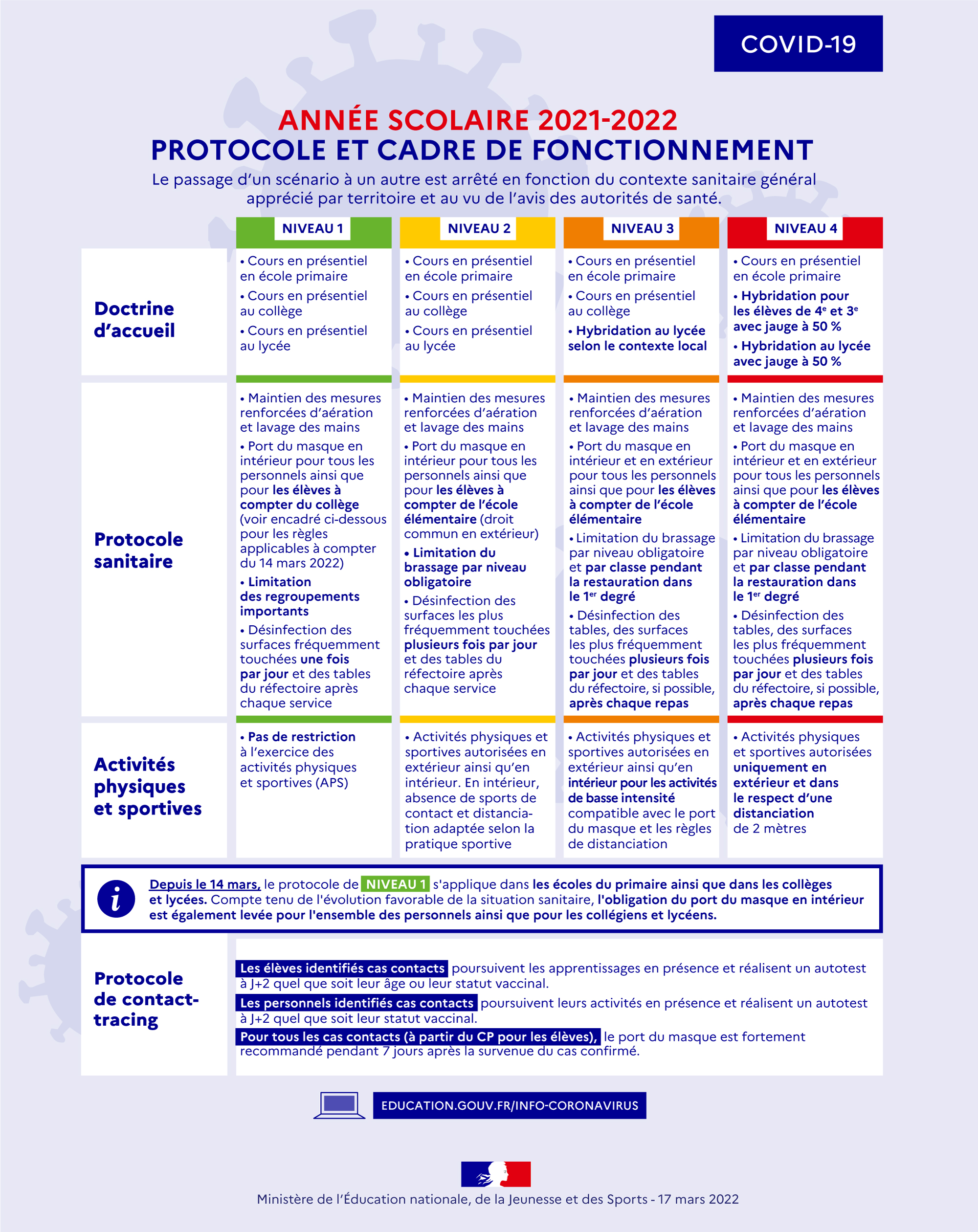 Protocole et cadre de fonctionnement COVID - Mars 2022