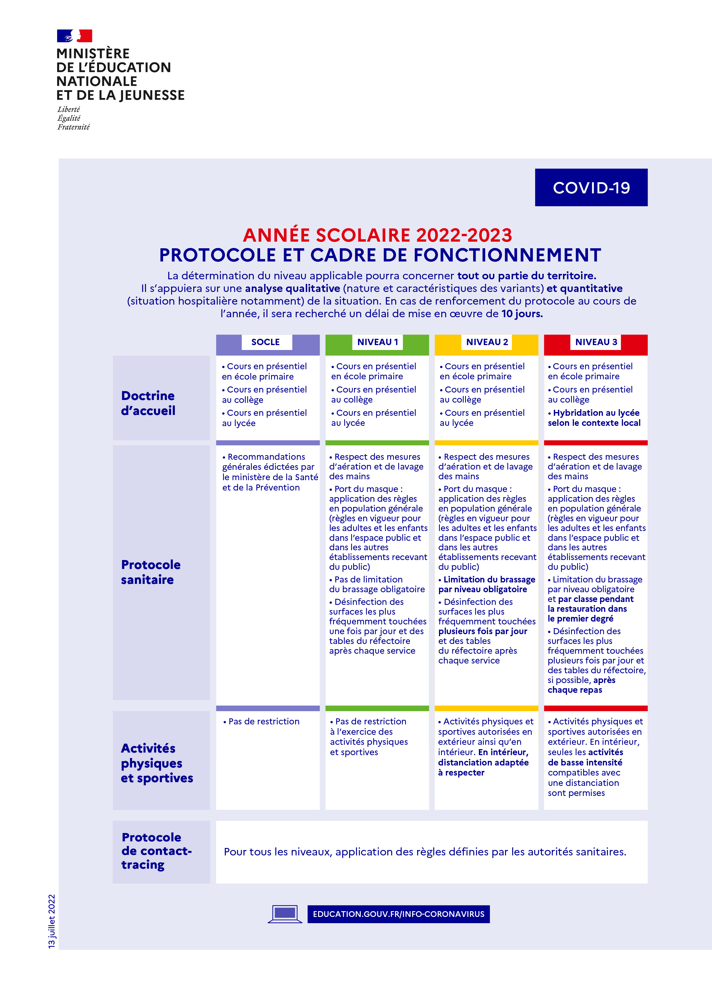 Infographie reprenant le protocole de fonctionnement prévu pour l'année scolaire 2022-23