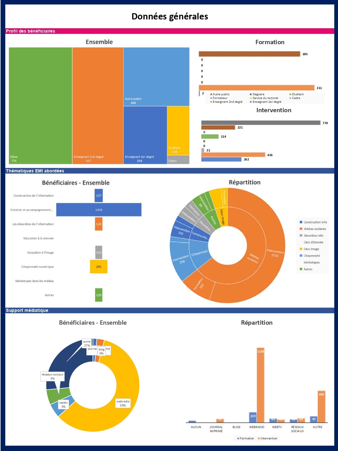 Tableau dataviz 21-22