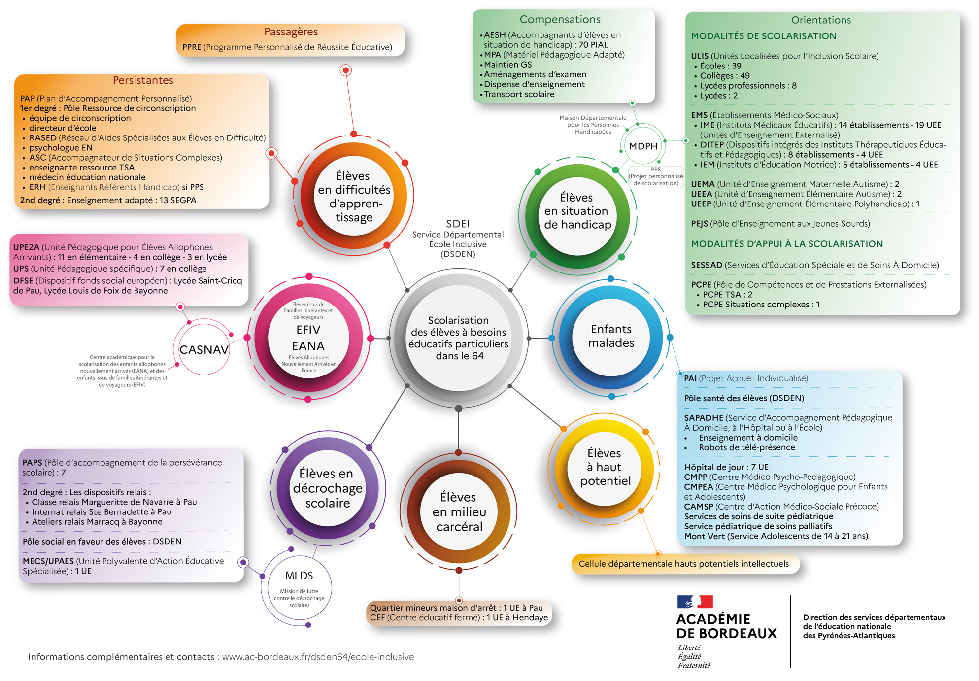 Carte mentale des élèves à besoins particuliers