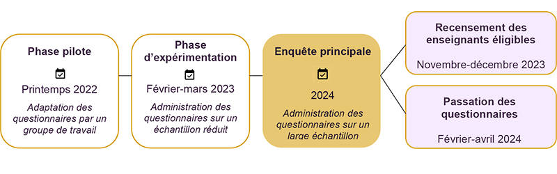 Calendrier des phases de l’enquête Talis 2024