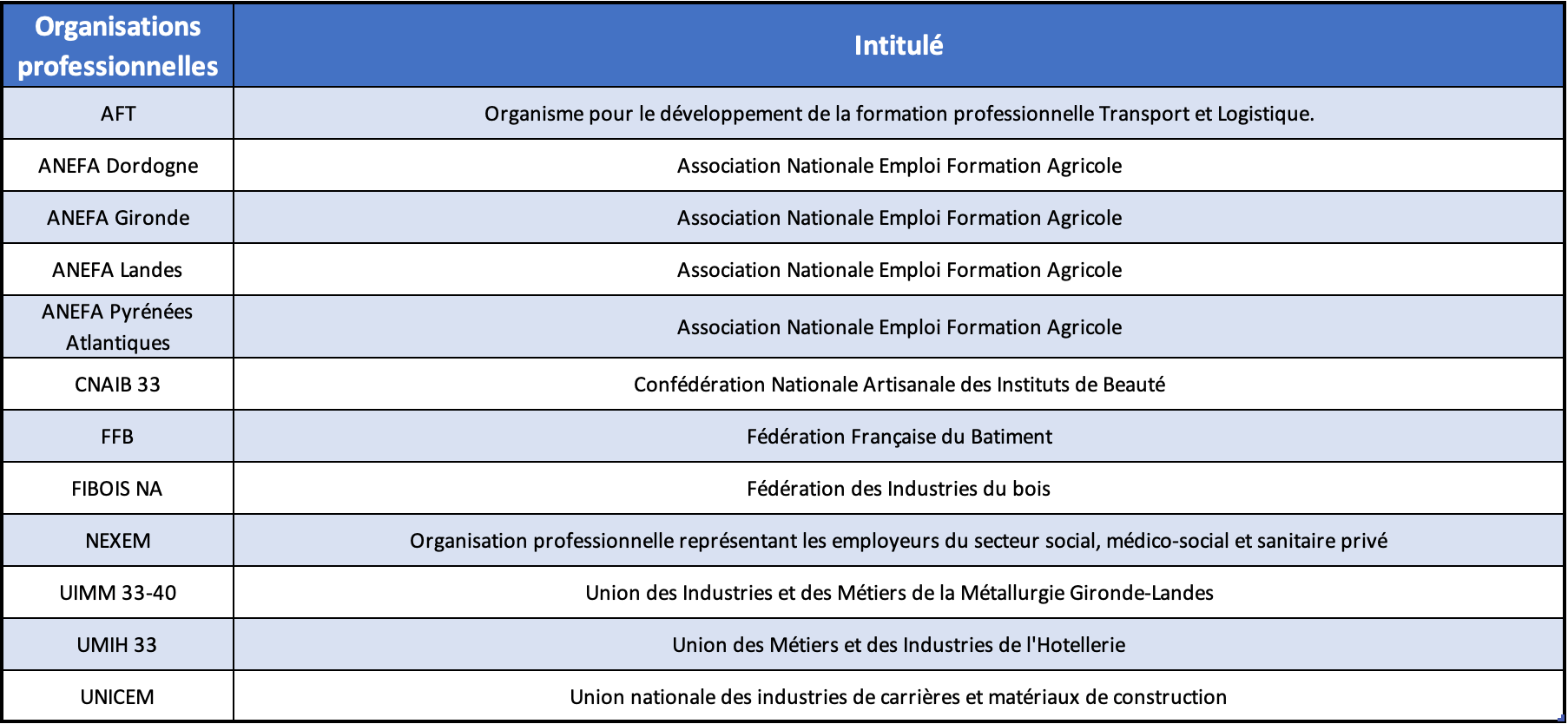Liste des signataires convention CEE