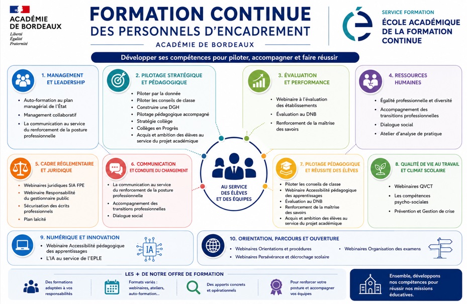 presentation visuelle de l'offre de formation continue Encadrement