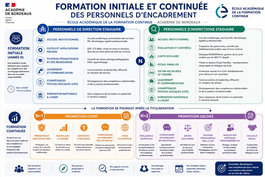 La formation initiale - personnels d'encadrement 